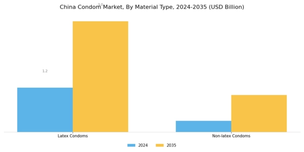 China Condom Market Segment Image 0