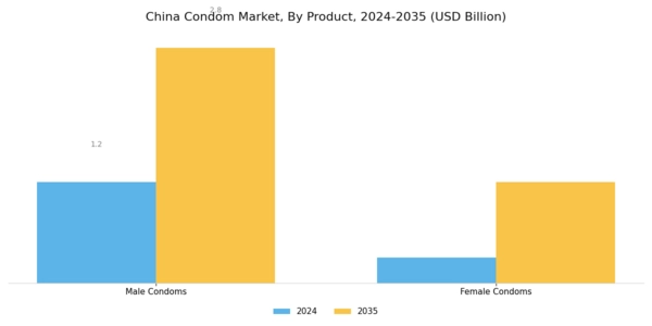 China Condom Market Segment Image 1