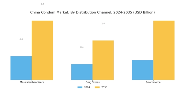 China Condom Market Segment Image 2