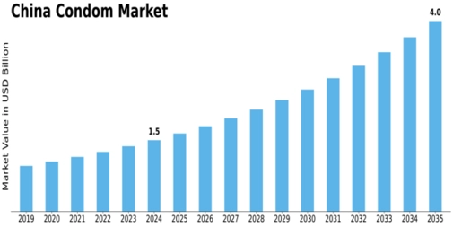 China Condom Market Size
