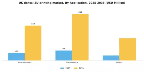 UK Dental 3D Printing Market Segment Image 0