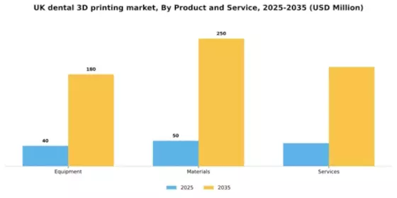 UK Dental 3D Printing Market Segment Image 1