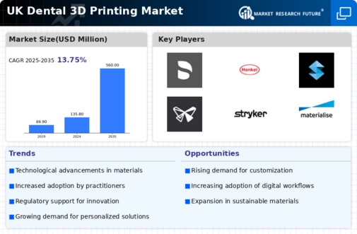 UK Dental 3D Printing Market Infographic