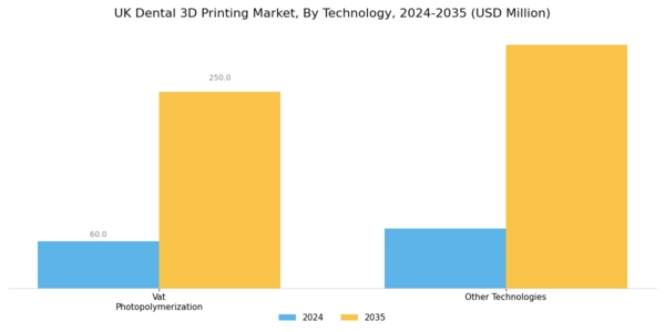 UK Dental 3D Printing Market Segment Image 1