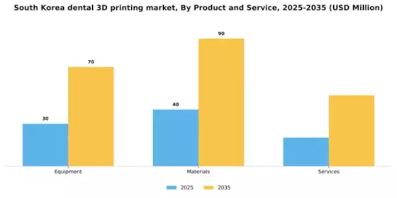 South Korea Dental 3D Printing Market Segment Image 1