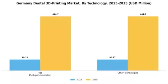 Germany Dental 3D Printing Market Segment Image 2