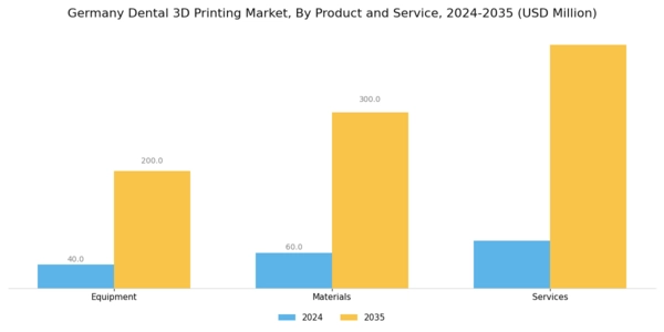 Germany Dental 3D Printing Market Segment Image 0