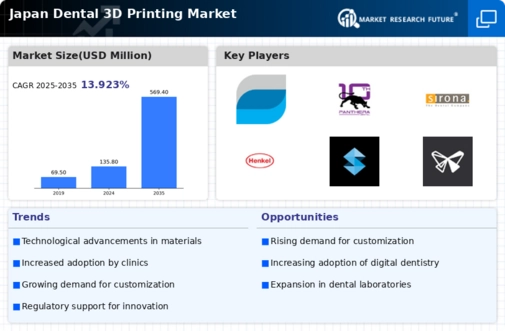Japan Dental 3D Printing Market Infographic