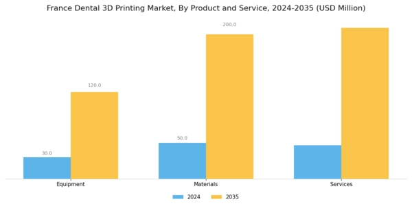 France Dental 3D Printing Market Segment Image 0