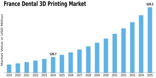 France Dental 3D Printing Market Size