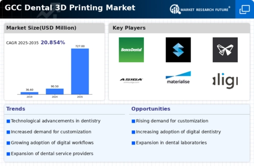 GCC Dental 3D Printing Market Infographic