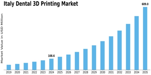 Italy Dental 3D Printing Market Size