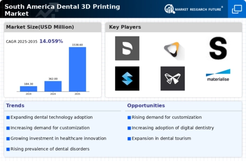 South America Dental 3D Printing Market Infographic