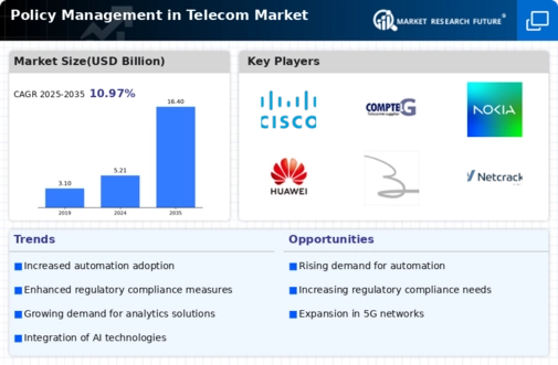 Policy Management Telecom Market Infographic