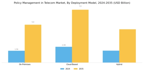 Policy Management Telecom Market Segment Image 0
