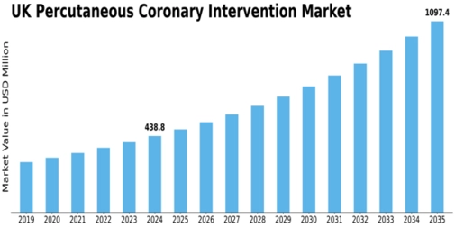 UK Percutaneous Coronary Intervention Market Size