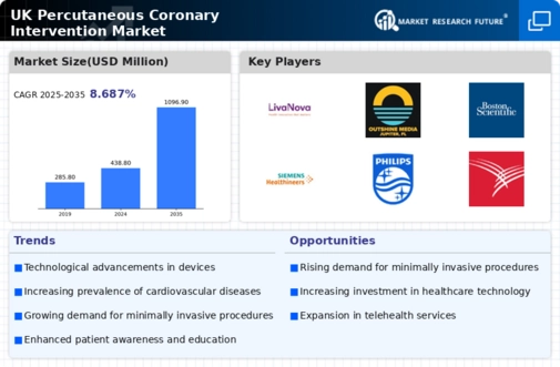 UK Percutaneous Coronary Intervention Market Infographic