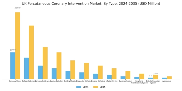 UK Percutaneous Coronary Intervention Market Segment Image 0