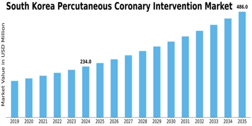 South Korea Percutaneous Coronary Intervention Market Size