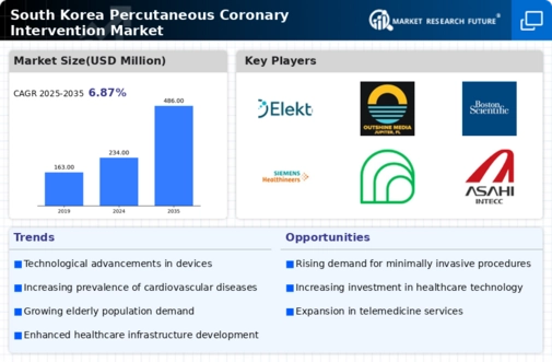 South Korea Percutaneous Coronary Intervention Market Infographic