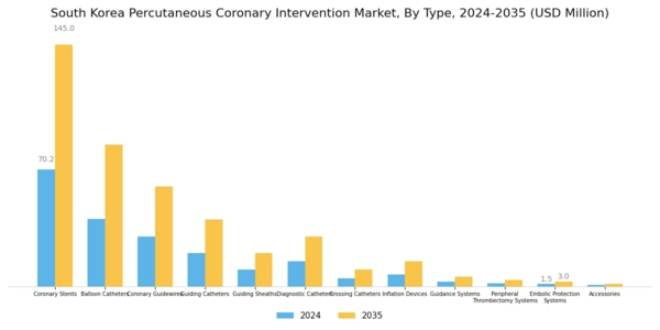 South Korea Percutaneous Coronary Intervention Market Segment Image 0