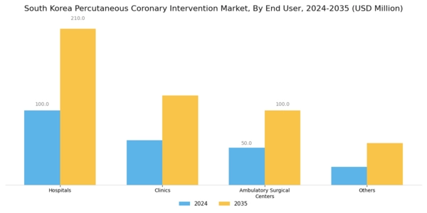 South Korea Percutaneous Coronary Intervention Market Segment Image 2