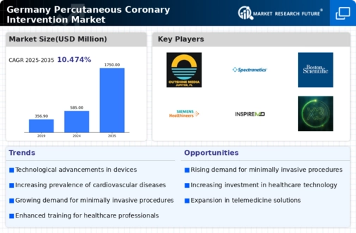 Germany Percutaneous Coronary Intervention Market Infographic