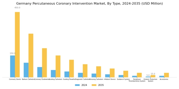 Germany Percutaneous Coronary Intervention Market Segment Image 0