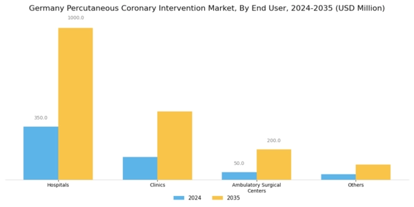 Germany Percutaneous Coronary Intervention Market Segment Image 2