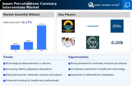 Japan Percutaneous Coronary Intervention Market Infographic