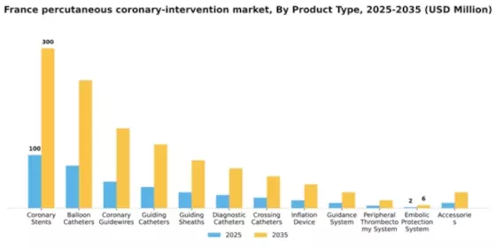 France Percutaneous Coronary Intervention Market Segment Image 1