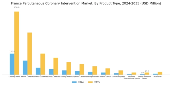 France Percutaneous Coronary Intervention Market Segment Image 0