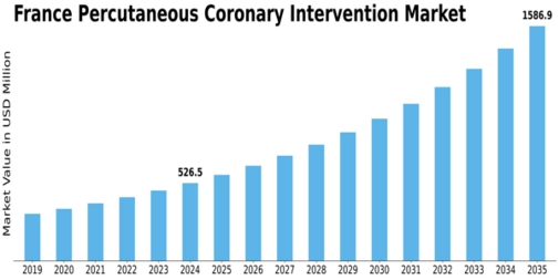 France Percutaneous Coronary Intervention Market Size