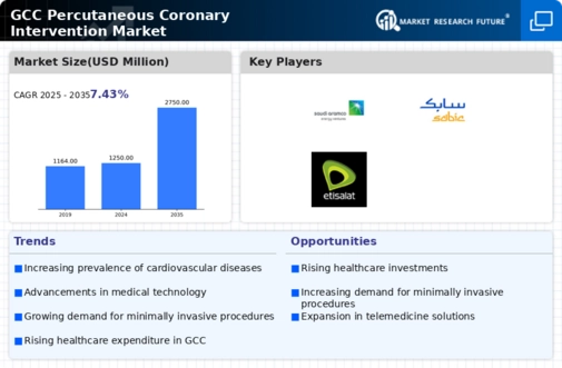 GCC Percutaneous Coronary Intervention Market Infographic