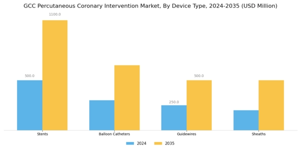 GCC Percutaneous Coronary Intervention Market Segment Image 2