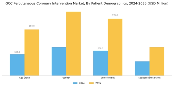 GCC Percutaneous Coronary Intervention Market Segment Image 3