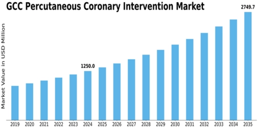 GCC Percutaneous Coronary Intervention Market Size