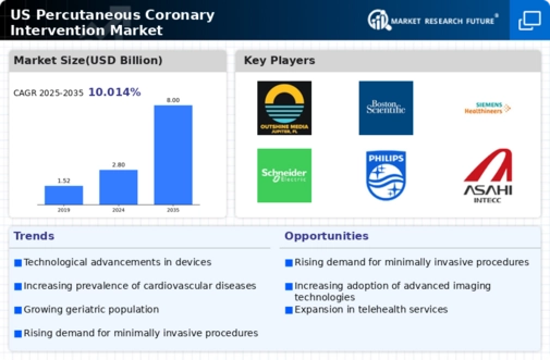US Percutaneous Coronary Intervention Market Infographic