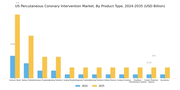 US Percutaneous Coronary Intervention Market Segment Image 0