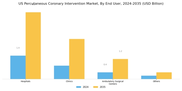 US Percutaneous Coronary Intervention Market Segment Image 2