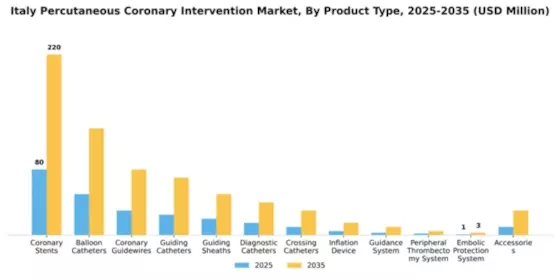 Italy Percutaneous Coronary Intervention Market Segment Image 1