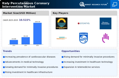 Italy Percutaneous Coronary Intervention Market Infographic