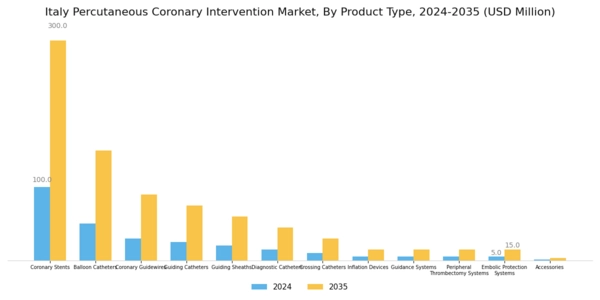 Italy Percutaneous Coronary Intervention Market Segment Image 0