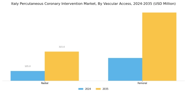 Italy Percutaneous Coronary Intervention Market Segment Image 1