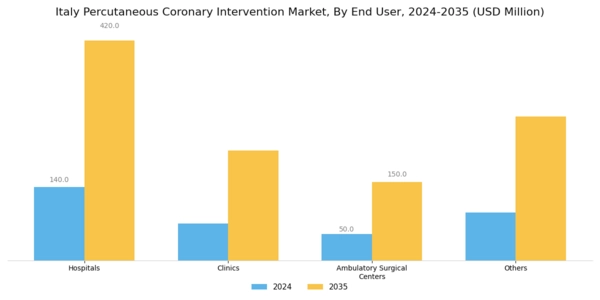 Italy Percutaneous Coronary Intervention Market Segment Image 2