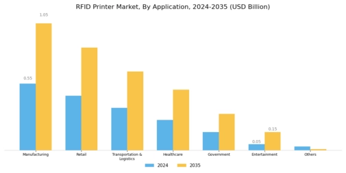 RFID Printer Market Segment Image 4