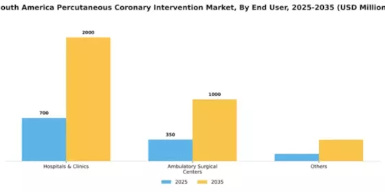 South America Percutaneous Coronary Intervention Market Segment Image 0