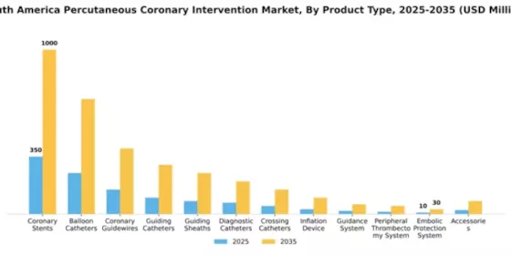 South America Percutaneous Coronary Intervention Market Segment Image 1