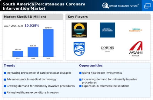 South America Percutaneous Coronary Intervention Market Infographic