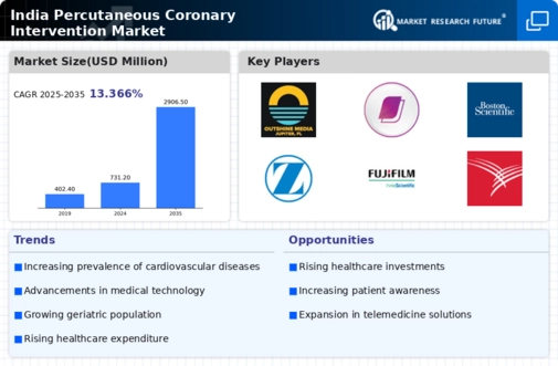 India Percutaneous Coronary Intervention Market Infographic
